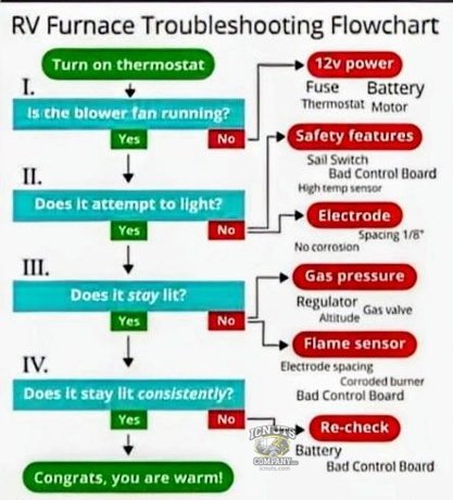 RV furnace troubleshooting reference chart